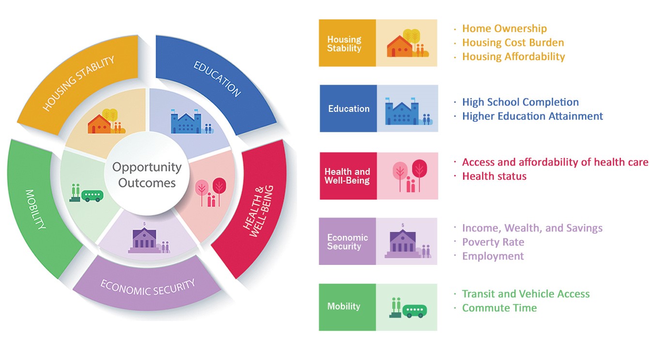 Measuring Opportunity